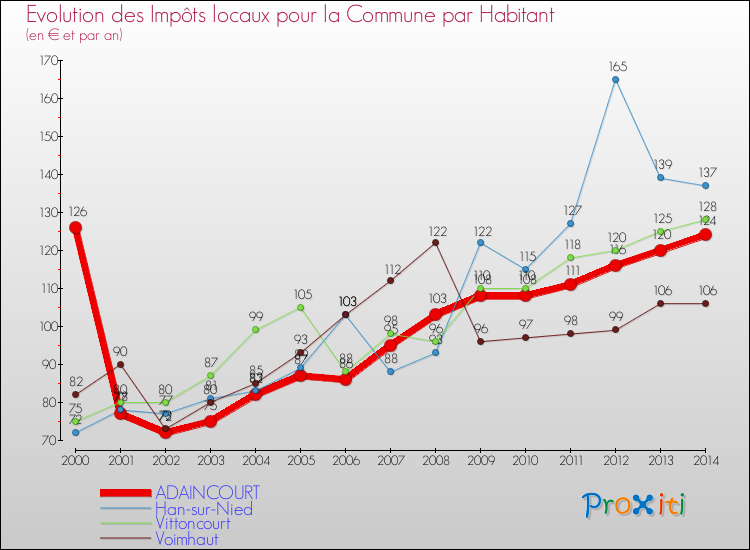 Evolution et montant des impôts locaux par Habitant pour ADAINCOURT et les communes proches de 2000 à 2014 Comparaison des impôts locaux par habitant pour ADAINCOURT et les communes voisines de 2000 à 2014