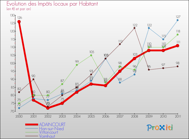 Evolution et montant des impôts locaux par Habitant pour ADAINCOURT et les communes proches Comparaison des impôts locaux par habitant pour ADAINCOURT et les communes voisines