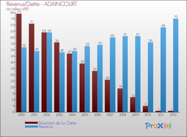 Evolution comparée de la dette et des revenus pour la commune de ADAINCOURT de 2000 à 2012 Comparaison de la dette et des revenus pour ADAINCOURT de 2000 à 2012