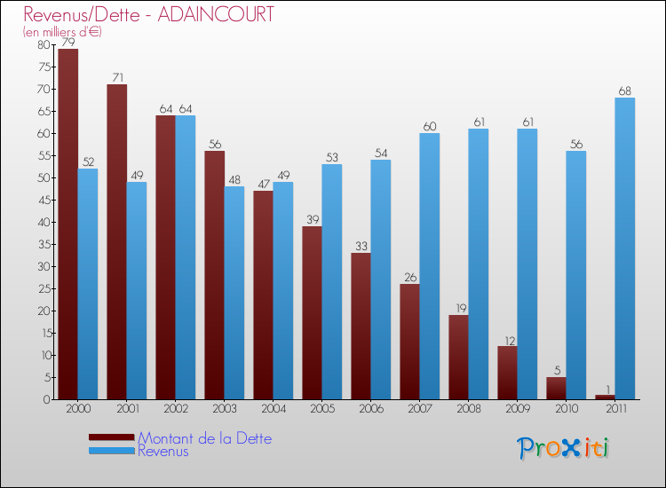 Evolution comparée de la dette et des revenus pour la commune de ADAINCOURT de 2000 à 2011 Comparaison de la dette et des revenus pour ADAINCOURT de 2000 à 2011