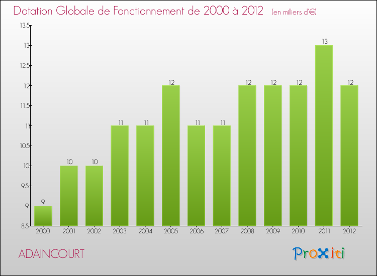 Evolution du montant de la Dotation Globale de Fonctionnement pour la commune de ADAINCOURT de 2000 à 2012 Evolution du montant de la Dotation Globale de Fonctionnement pour ADAINCOURT de 2000 à 2012