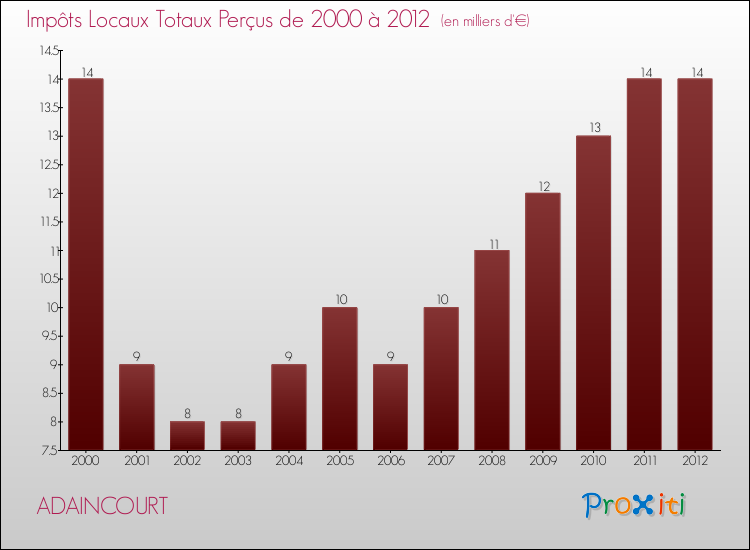 Evolution des Impôts Locaux pour la commune de ADAINCOURT de 2000 à 2012 Evolution des Impôts Locaux pour ADAINCOURT de 2000 à 2012