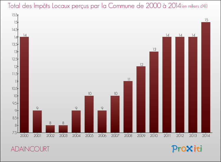 Evolution des Impôts Locaux pour la commune de ADAINCOURT de 2000 à 2014 Evolution des Impôts Locaux pour ADAINCOURT de 2000 à 2014