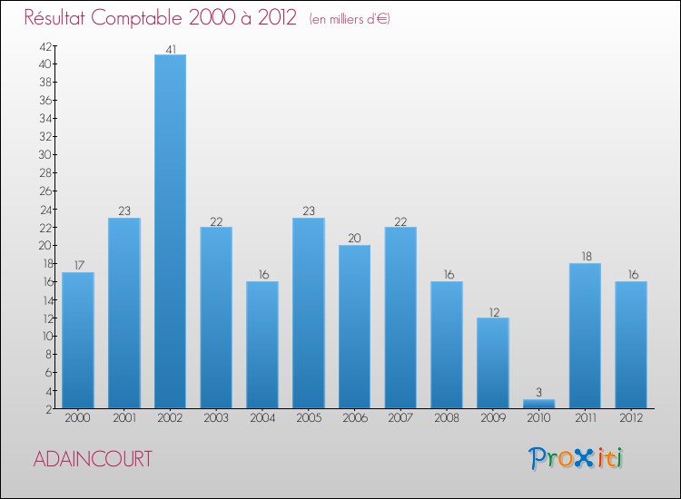 Evolution du résultat comptable pour la commune de ADAINCOURT de 2000 à 2012 Evolution du résultat comptable pour ADAINCOURT de 2000 à 2012