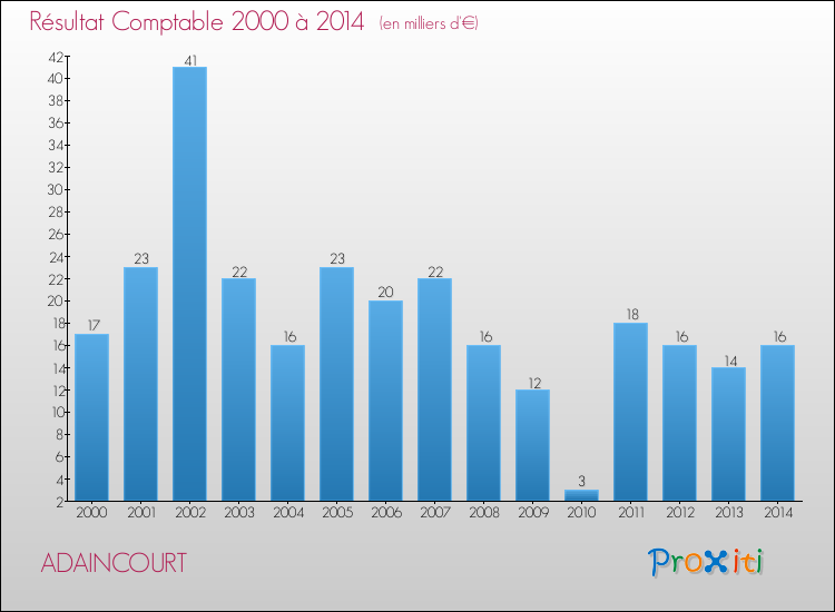 Evolution du résultat comptable pour la commune de ADAINCOURT de 2000 à 2014 Evolution du résultat comptable pour ADAINCOURT de 2000 à 2014