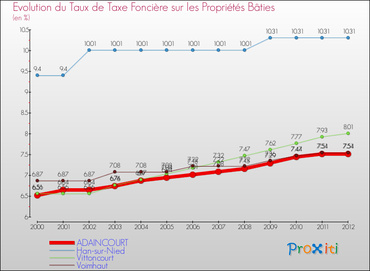 Evolution du taux de la taxe foncière sur le bati pour ADAINCOURT et les communes proches de 2000 à 2012 Comparaison des taux de taxe foncière sur le bati pour ADAINCOURT et les communes voisines de 2000 à 2012