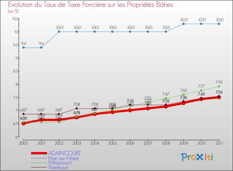 Evolution du taux de la taxe foncière sur le bati pour ADAINCOURT et les communes proches Comparaison des taux de taxe foncière sur le bati pour ADAINCOURT et les communes voisines