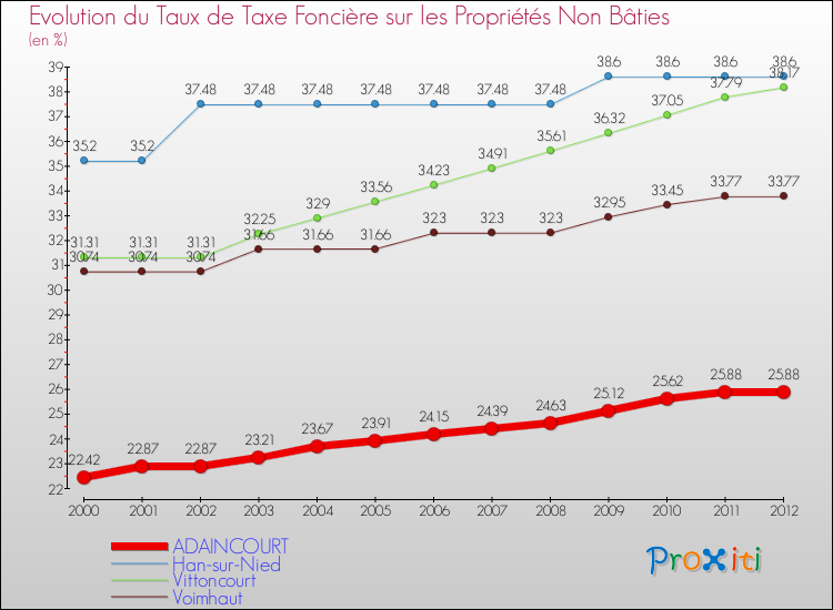 Evolution du taux de la taxe foncière sur les immeubles et terrains non batis pour ADAINCOURT et les communes proches de 2000 à 2012 Comparaison des taux de la taxe foncière sur les immeubles et terrains non batis pour ADAINCOURT et les communes voisines de 2000 à 2012