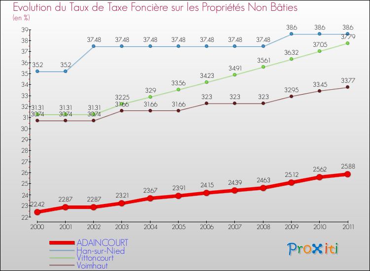 Evolution du taux de la taxe foncière sur les immeubles et terrains non batis pour ADAINCOURT et les communes proches Comparaison des taux de la taxe foncière sur les immeubles et terrains non batis pour ADAINCOURT et les communes voisines