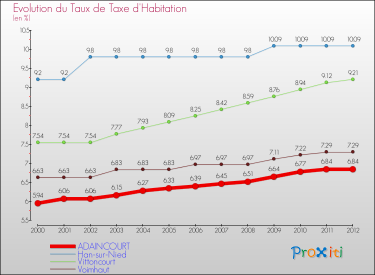 Evolution du taux de la taxe d'habitation pour ADAINCOURT et les communes proches Comparaison des taux de la taxe d'habitation pour ADAINCOURT et les communes voisines
