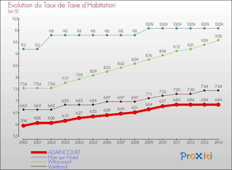 Evolution du taux de la taxe d'habitation pour ADAINCOURT et les communes proches de 2000 à 2014 Comparaison des taux de la taxe d'habitation pour ADAINCOURT et les communes voisines de 2000 à 2014