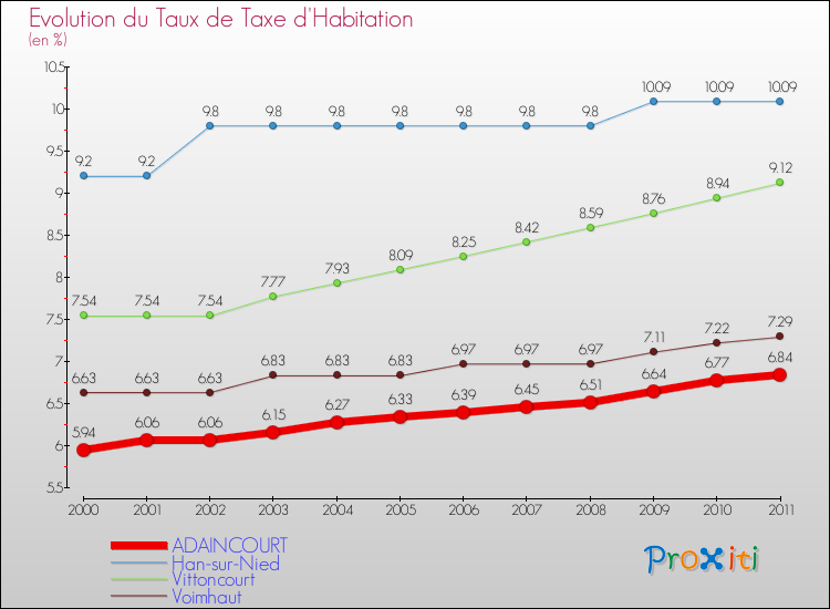 Evolution du taux de la taxe d'habitation pour ADAINCOURT et les communes proches Comparaison des taux de la taxe d'habitation pour ADAINCOURT et les communes voisines