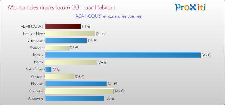 Montant des impôts locaux par Habitant pour ADAINCOURT et les communes proches Comparaison des impôts locaux par habitant pour ADAINCOURT et les communes voisines