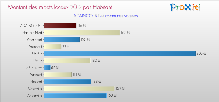 Montant des impôts locaux par Habitant pour ADAINCOURT et les communes proches Comparaison des impôts locaux par habitant pour ADAINCOURT et les communes voisines