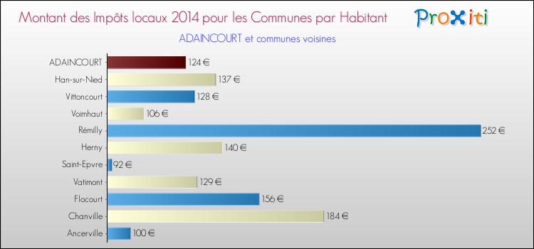 Montant des impôts locaux par Habitant pour ADAINCOURT et les communes proches en 2014 Comparaison des impôts locaux par habitant pour ADAINCOURT et les communes voisines en 2014