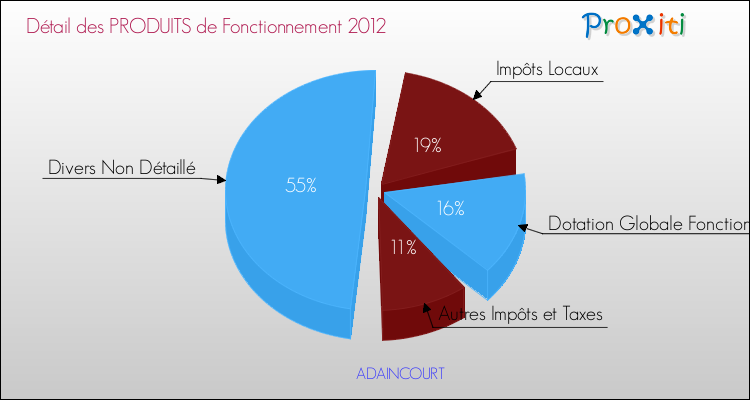 Décomposition du Budget de Fonctionnement 2012 de la commune de ADAINCOURT Budget de Fonctionnement 2012 pour la commune de ADAINCOURT