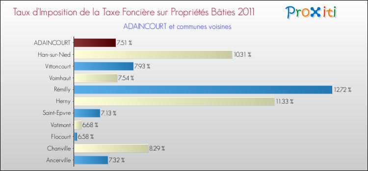 Taux d'imposition de la taxe foncière sur le bati 2011 pour ADAINCOURT et les communes proches Comparaison des taux d'imposition de la taxe foncière sur le bati 2011 pour ADAINCOURT et les communes voisines