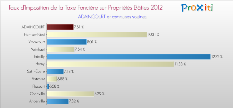 Taux d'imposition de la taxe foncière sur le bati 2012 pour ADAINCOURT et les communes proches Comparaison des taux d'imposition de la taxe foncière sur le bati 2012 pour ADAINCOURT et les communes voisines