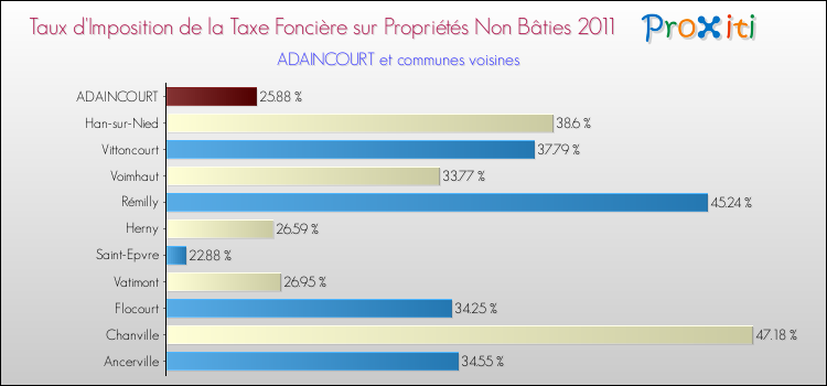 Taux d'imposition de la taxe foncière sur les immeubles et terrains non batis 2011 pour ADAINCOURT et les communes proches Comparaison des taux d'imposition de la taxe foncière sur les immeubles et terrains non batis 2011 pour ADAINCOURT et les communes voisines
