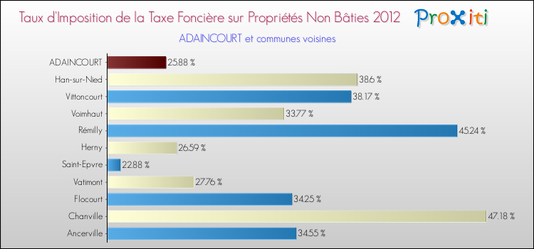 Taux d'imposition de la taxe foncière sur les immeubles et terrains non batis 2012 pour ADAINCOURT et les communes proches Comparaison des taux d'imposition de la taxe foncière sur les immeubles et terrains non batis 2012 pour ADAINCOURT et les communes voisines