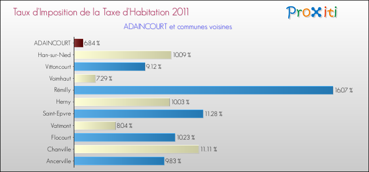 Taux d'imposition de la taxe d'habitation 2011 pour ADAINCOURT et les communes proches Comparaison des taux d'imposition de la taxe d'habitation 2011 pour ADAINCOURT et les communes voisines