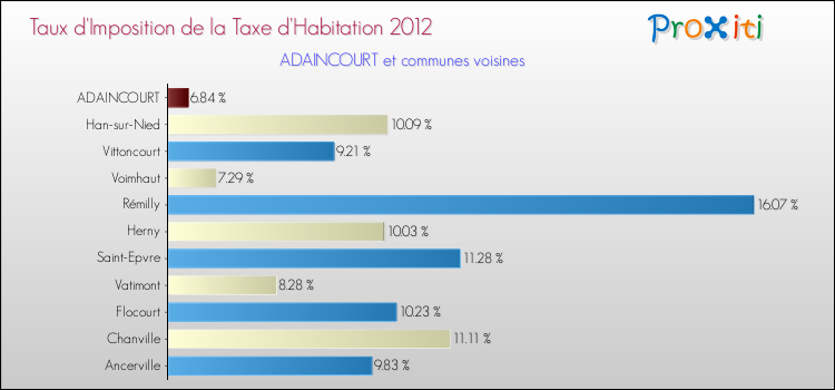 Taux d'imposition de la taxe d'habitation 2012 pour ADAINCOURT et les communes proches Comparaison des taux d'imposition de la taxe d'habitation 2012 pour ADAINCOURT et les communes voisines