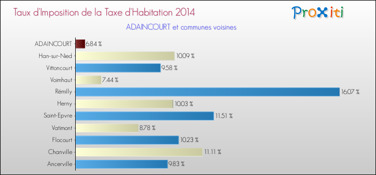 Taux d'imposition de la taxe d'habitation 2014 pour ADAINCOURT et les communes proches Comparaison des taux d'imposition de la taxe d'habitation 2014 pour ADAINCOURT et les communes voisines