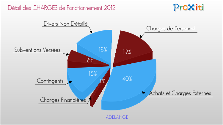 Décomposition des Charges de Fonctionnement 2012 de la commune de ADELANGE Charges de Fonctionnement 2012 pour la commune de ADELANGE