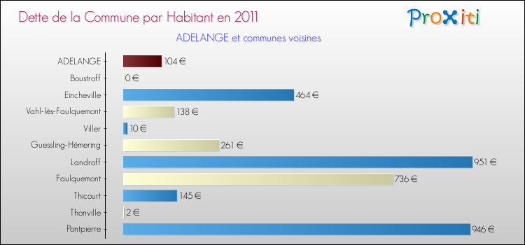 Dette par habitant de la commune en 2011 pour ADELANGE et les communes proches Comparaison de la dette par habitant de la commune en 2011 pour ADELANGE et les communes voisines