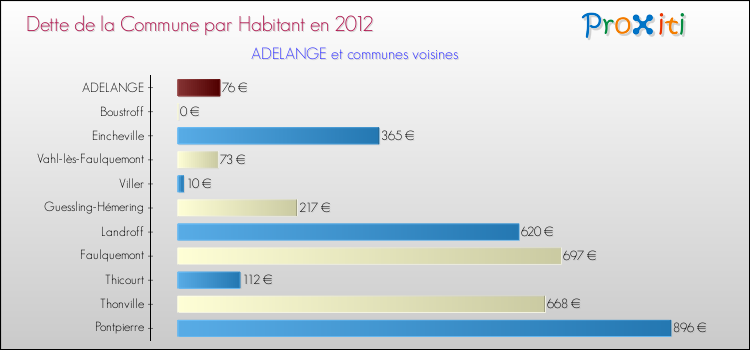 Dette par habitant de la commune en 2012 pour ADELANGE et les communes proches Comparaison de la dette par habitant de la commune en 2012 pour ADELANGE et les communes voisines