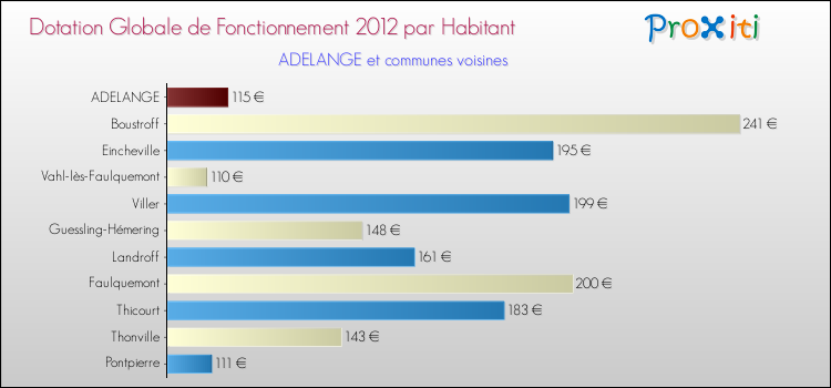 Montant des dotations globales de fonctionnement DGF par Habitant pour ADELANGE et les communes proches Comparaison des des dotations globales de fonctionnement DGF par habitant pour ADELANGE et les communes voisines