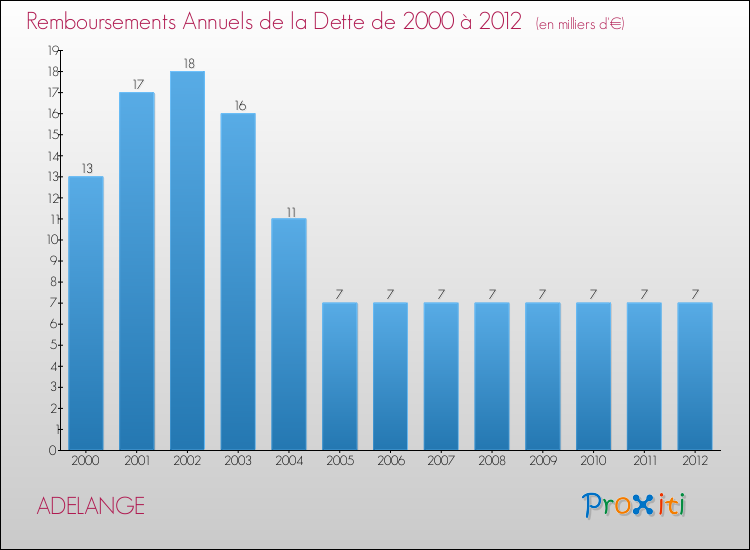 Evolution de l'annuité de la dette pour la commune de ADELANGE de 2000 à 2012 Annuités de la dette pour ADELANGE de 2000 à 2012