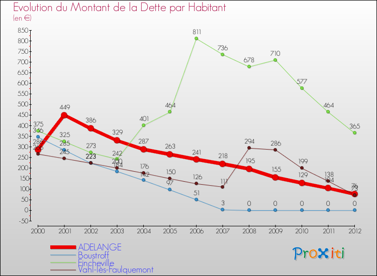 Evolution de la dette par habitant pour la commune de ADELANGE et les communes proches de 2000 à 2012 Comparaison de la dette par habitant pour ADELANGE et les communes voisines de 2000 à 2012