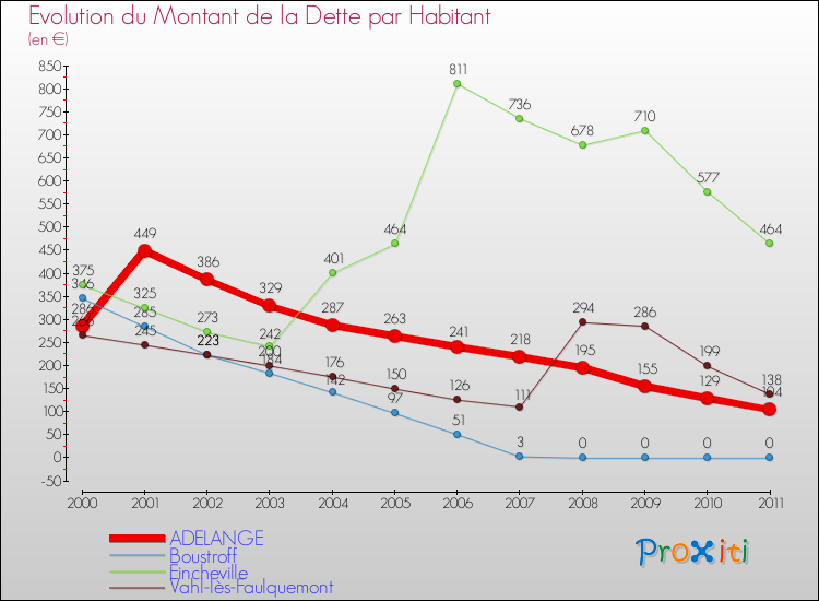 Evolution de la dette par habitant pour la commune de ADELANGE et les communes proches Comparaison de la dette par habitant pour ADELANGE et les communes voisines