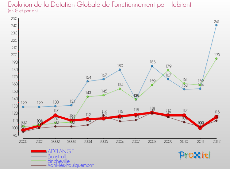 Evolution et montant de la dotation globale de fonctionnement par Habitant pour ADELANGE et les communes proches Comparaison des dotations globales de fonctionnement par habitant pour ADELANGE et les communes voisines