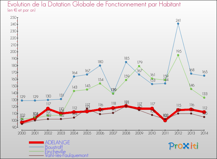 Evolution et montant de la dotation globale de fonctionnement par Habitant pour ADELANGE et les communes proches de 2000 à 2014. Comparaison des dotations globales de fonctionnement par habitant pour ADELANGE et les communes voisines de 2000 à 2014.