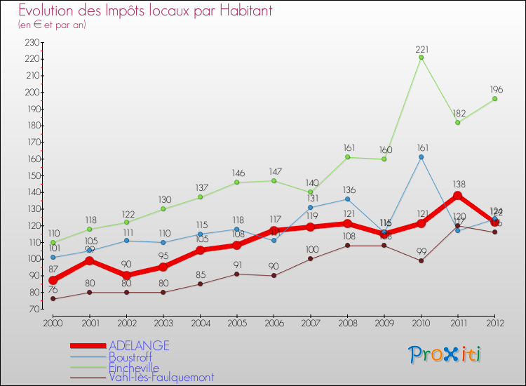 Evolution et montant des impôts locaux par Habitant pour ADELANGE et les communes proches Comparaison des impôts locaux par habitant pour ADELANGE et les communes voisines