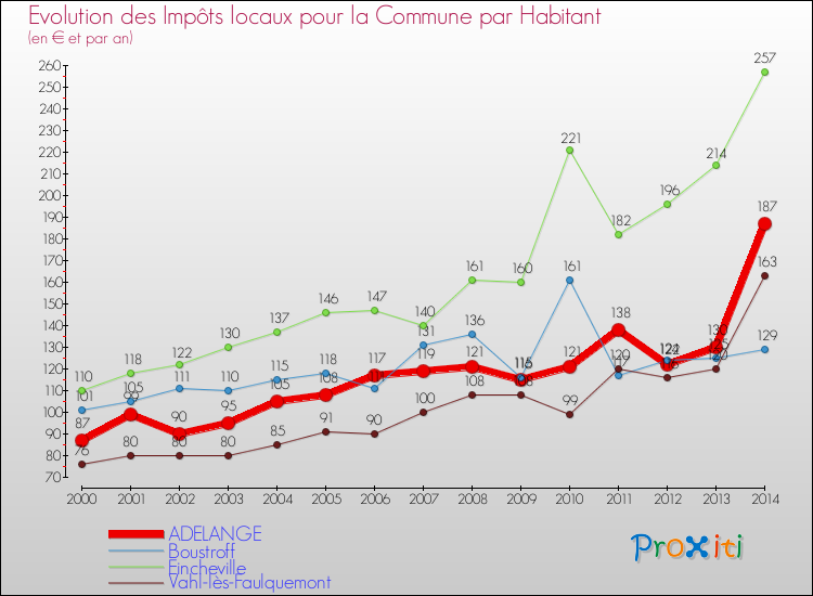 Evolution et montant des impôts locaux par Habitant pour ADELANGE et les communes proches de 2000 à 2014 Comparaison des impôts locaux par habitant pour ADELANGE et les communes voisines de 2000 à 2014