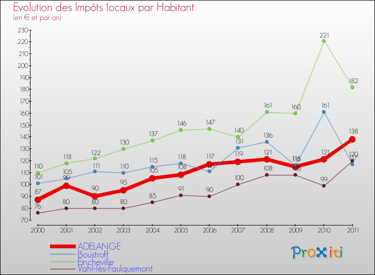 Evolution et montant des impôts locaux par Habitant pour ADELANGE et les communes proches Comparaison des impôts locaux par habitant pour ADELANGE et les communes voisines