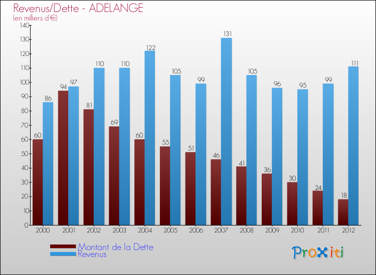 Evolution comparée de la dette et des revenus pour la commune de ADELANGE de 2000 à 2012 Comparaison de la dette et des revenus pour ADELANGE de 2000 à 2012