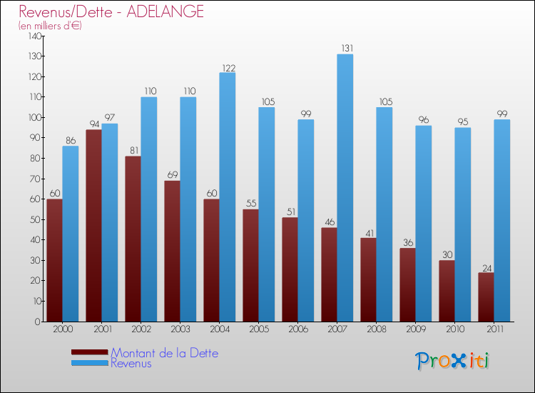 Evolution comparée de la dette et des revenus pour la commune de ADELANGE de 2000 à 2011 Comparaison de la dette et des revenus pour ADELANGE de 2000 à 2011