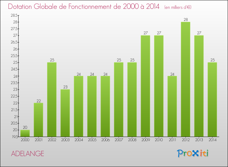 Evolution du montant de la Dotation Globale de Fonctionnement pour la commune de ADELANGE de 2000 à 2014 Evolution du montant de la Dotation Globale de Fonctionnement pour ADELANGE de 2000 à 2014