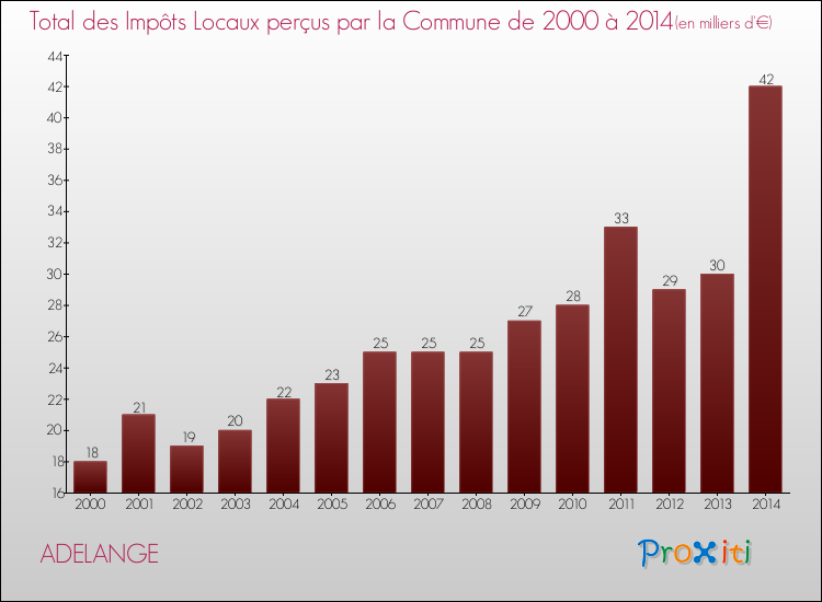 Evolution des Impôts Locaux pour la commune de ADELANGE de 2000 à 2014 Evolution des Impôts Locaux pour ADELANGE de 2000 à 2014