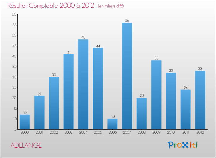 Evolution du résultat comptable pour la commune de ADELANGE de 2000 à 2012 Evolution du résultat comptable pour ADELANGE de 2000 à 2012