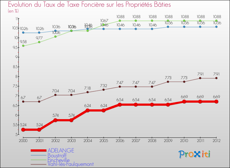 Evolution du taux de la taxe foncière sur le bati pour ADELANGE et les communes proches de 2000 à 2012 Comparaison des taux de taxe foncière sur le bati pour ADELANGE et les communes voisines de 2000 à 2012