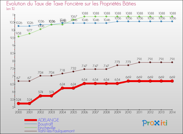 Evolution du taux de la taxe foncière sur le bati pour ADELANGE et les communes proches de 2000 à 2014 Comparaison des taux de taxe foncière sur le bati pour ADELANGE et les communes voisines de 2000 à 2014