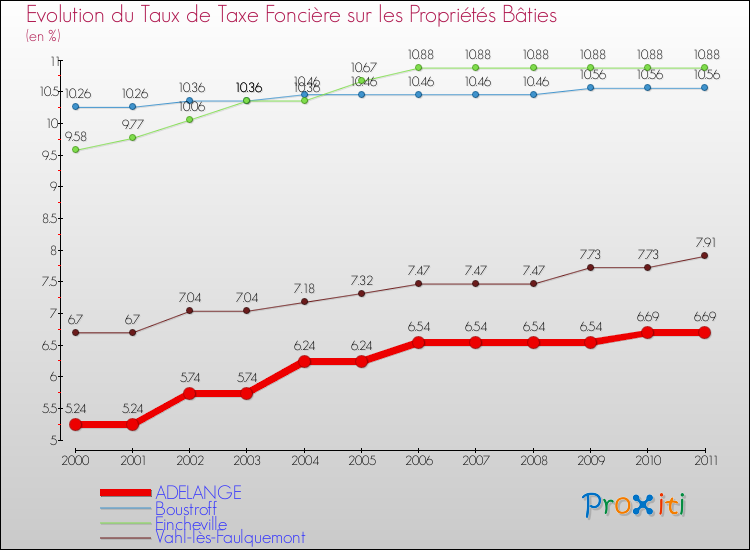 Evolution du taux de la taxe foncière sur le bati pour ADELANGE et les communes proches Comparaison des taux de taxe foncière sur le bati pour ADELANGE et les communes voisines