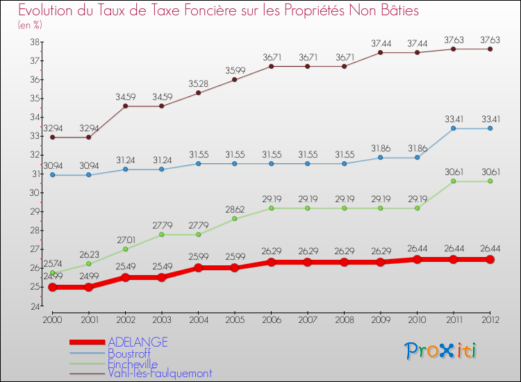 Evolution du taux de la taxe foncière sur les immeubles et terrains non batis pour ADELANGE et les communes proches de 2000 à 2012 Comparaison des taux de la taxe foncière sur les immeubles et terrains non batis pour ADELANGE et les communes voisines de 2000 à 2012