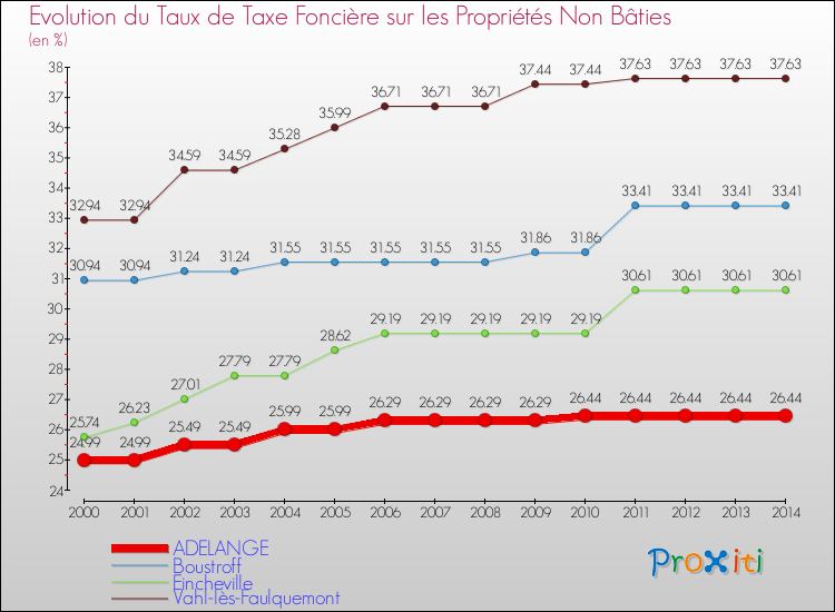Evolution du taux de la taxe foncière sur les immeubles et terrains non batis pour ADELANGE et les communes proches de 2000 à 2014 Comparaison des taux de la taxe foncière sur les immeubles et terrains non batis pour ADELANGE et les communes voisines de 2000 à 2014