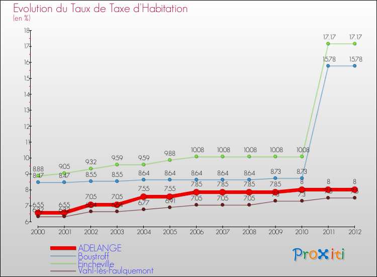 Evolution du taux de la taxe d'habitation pour ADELANGE et les communes proches Comparaison des taux de la taxe d'habitation pour ADELANGE et les communes voisines
